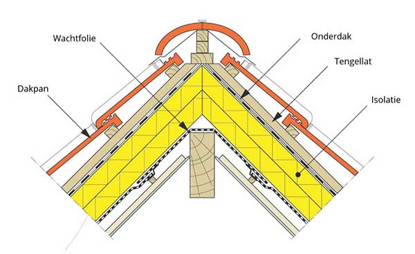 Hoe Is Een Dak Opgebouwd